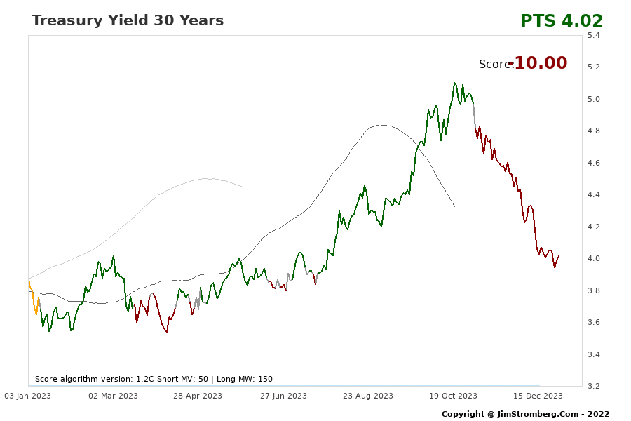 The Live Chart for Treasury Yield 30 Years 